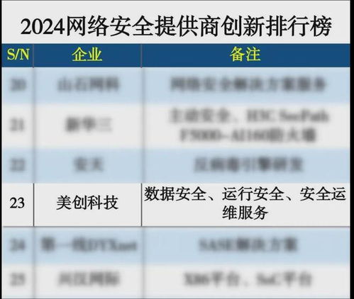 美創(chuàng)科技榮登2024網(wǎng)絡(luò)安全提供商創(chuàng)新排行榜，引領(lǐng)互聯(lián)網(wǎng)安全服務(wù)新篇章